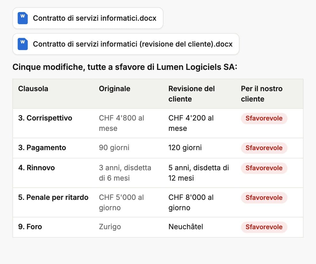 Tabella di cinque modifiche tra due versioni di un contratto, tutte sfavorevoli al cliente