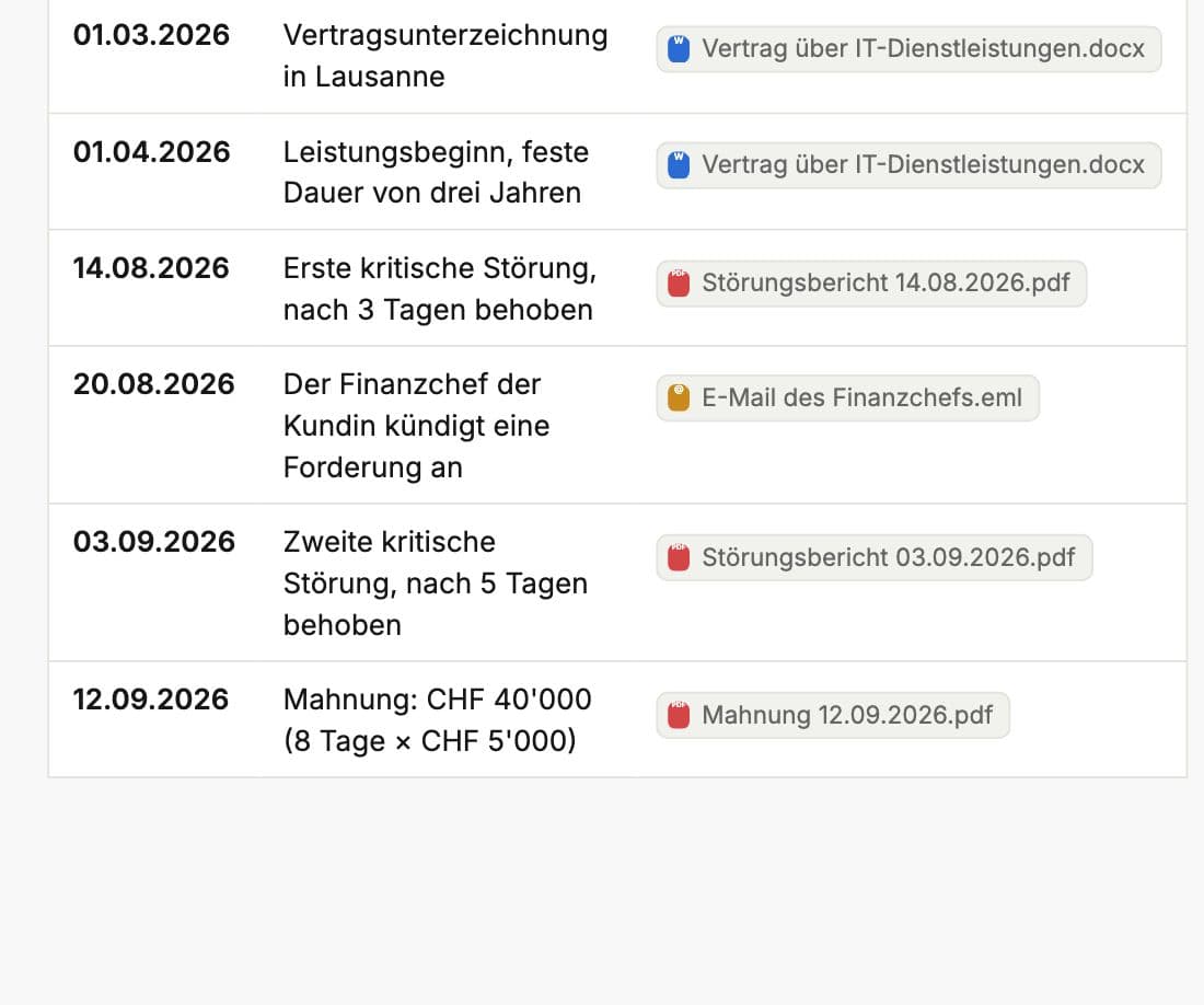 Chronologie eines Dossiers in Whisperit: datierte Ereignisse, jeweils mit der Quelldatei verknüpft