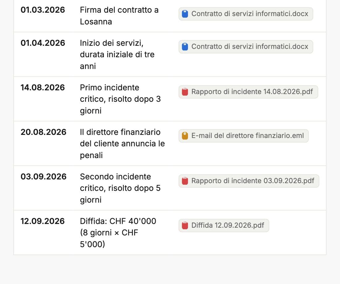Cronologia di un incarto in Whisperit: eventi datati, ognuno collegato al proprio file di origine